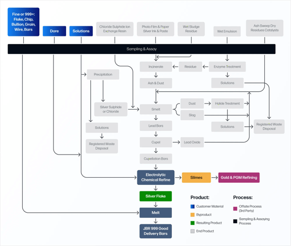 Detailed flowchart of silver refining process including sampling, smelting, chemical refining, and production of JBR 999 good delivery bars