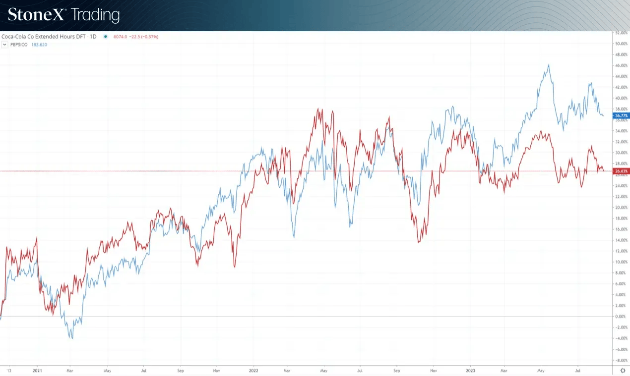 Forexcom Coca-Cola vs Pepsi