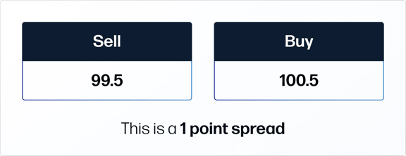 Graphic showing 1 point spread with Sell 99.5 and Buy 100.5
