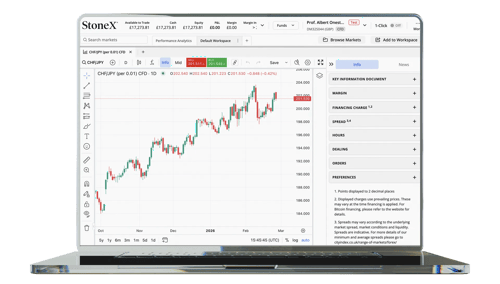 A laptop displaying a trading platform with a CHF/JPY candlestick chart and an information panel on the right.