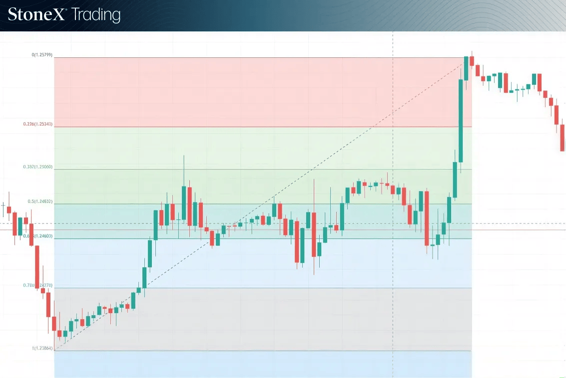 Retracement trading forex strategy FX