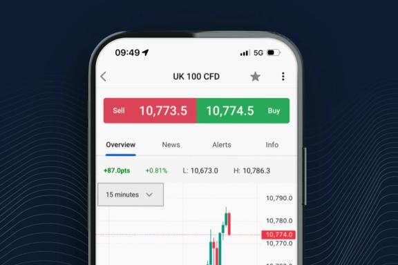 Smartphone screen showing a UK 100 CFD trading chart with buy and sell prices at the top.