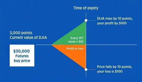 Dow Jones Futures