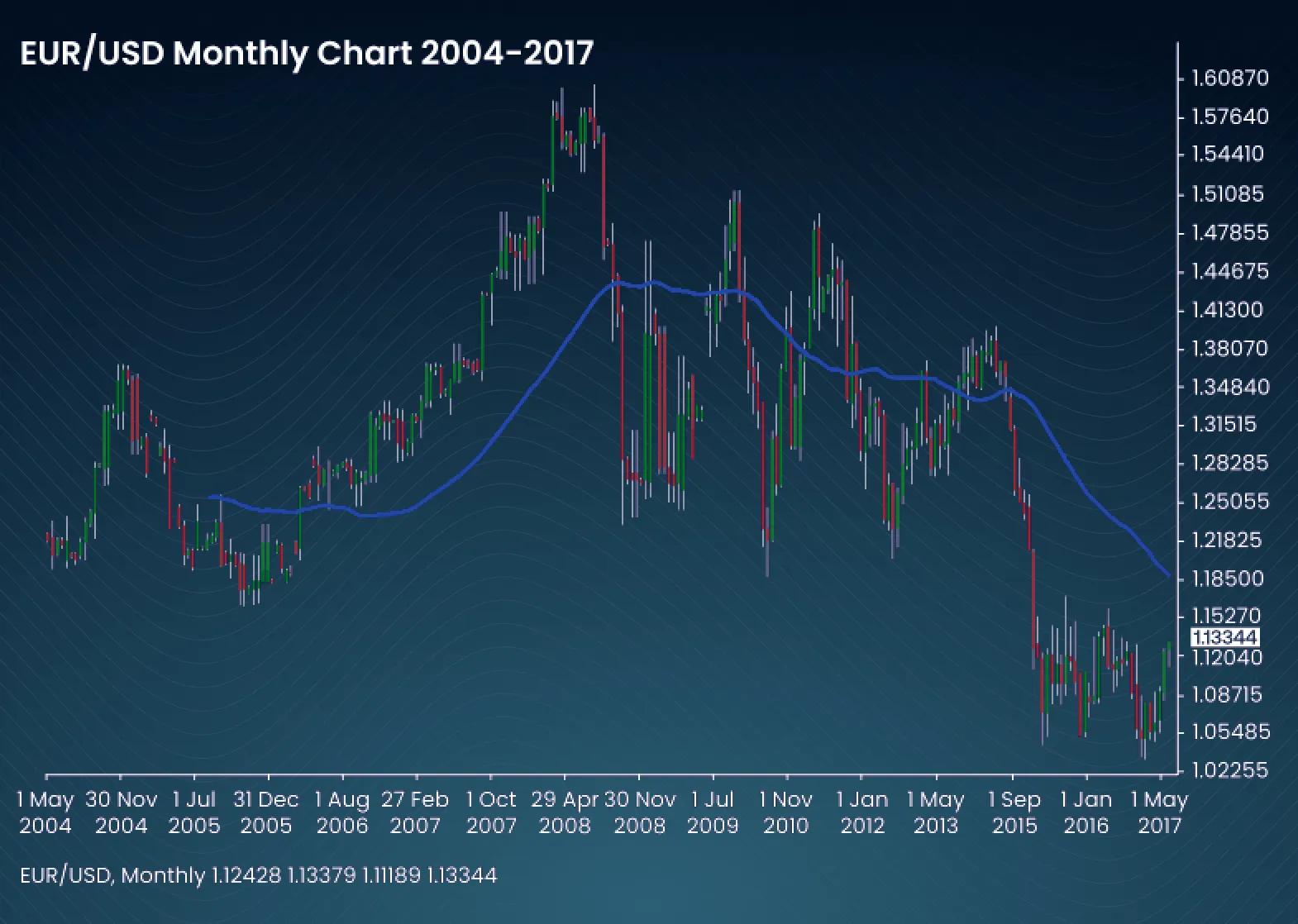Monthly chart of EUR/USD exchange rate from 2004 to 2017