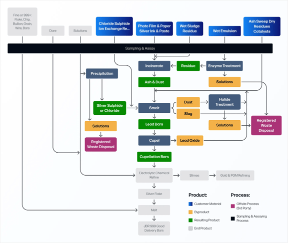 Silver recovery process flowchart detailing inputs, treatments, by-products, and final products including JBR 999 delivery bars