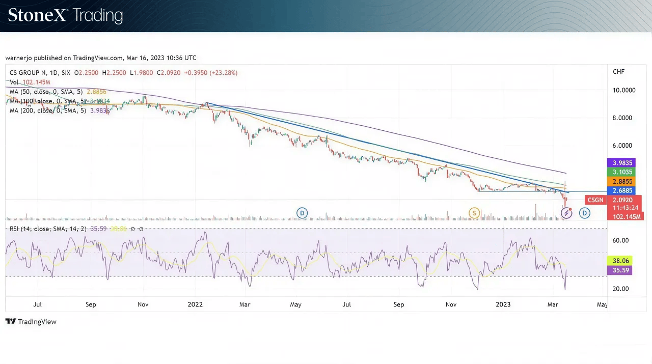 Credit Suisse shares are rebounding after hitting all-time lows