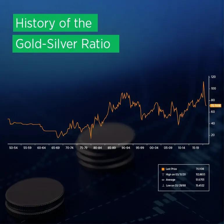 Article History of the Gold Silver Ratio US