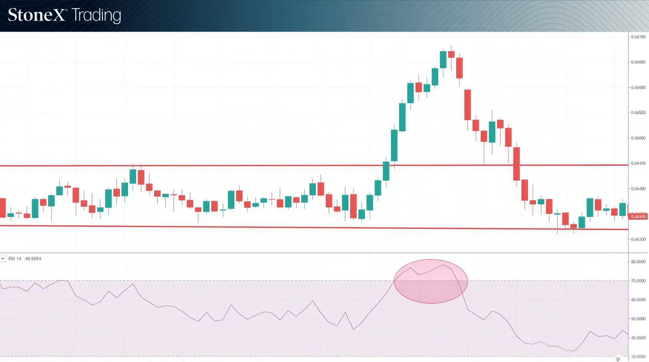 Range trading forex strategy FX