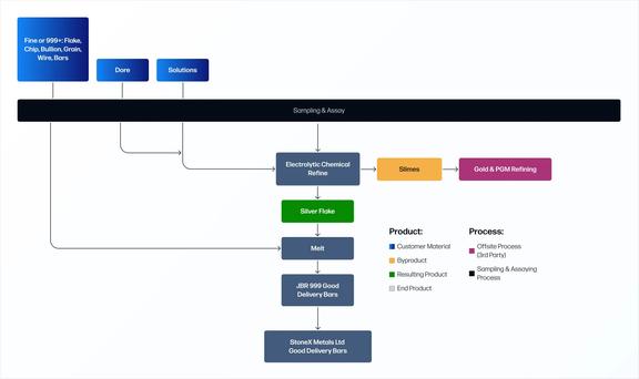 Detailed flowchart of silver refining process including sampling, smelting, chemical refining, and production of JBR 999 good delivery bars