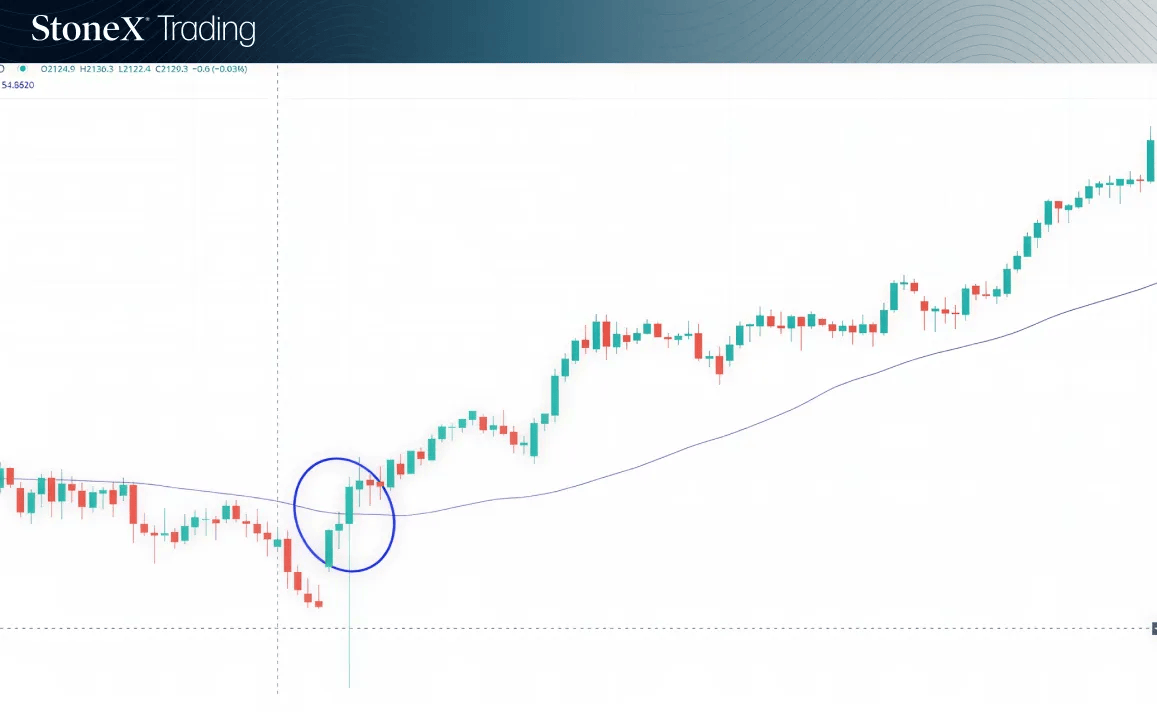 Moving average trend trade FX