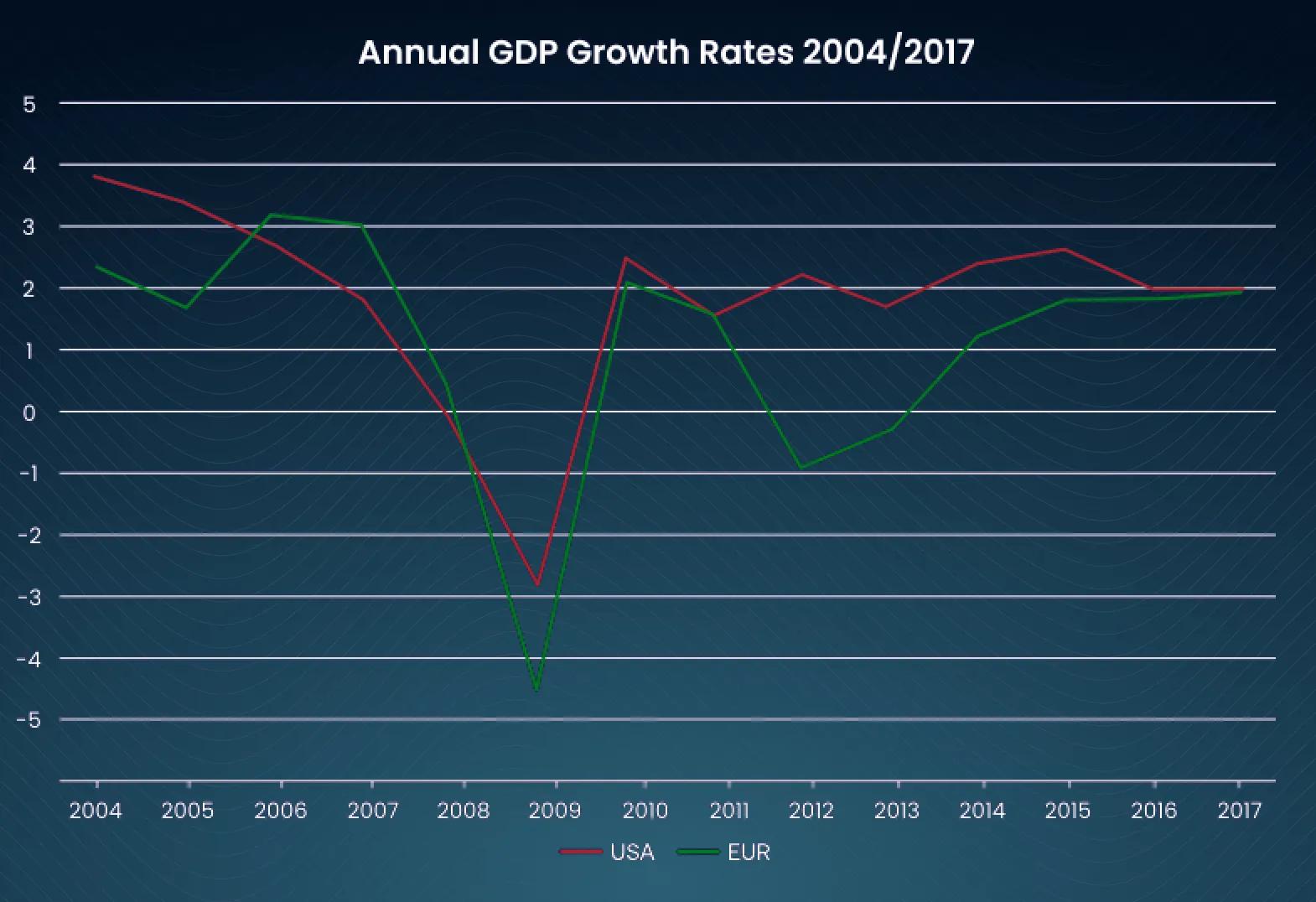 Annual GDP rate of the United States and European Union from 2004 to 2017