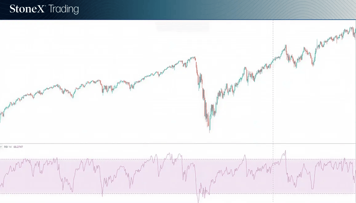 Trend trading RSI FX