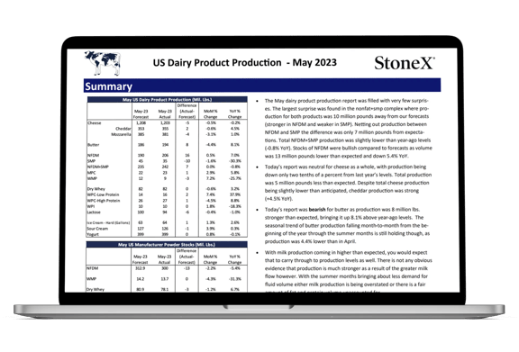 Laptop screen showing US Dairy Product Production