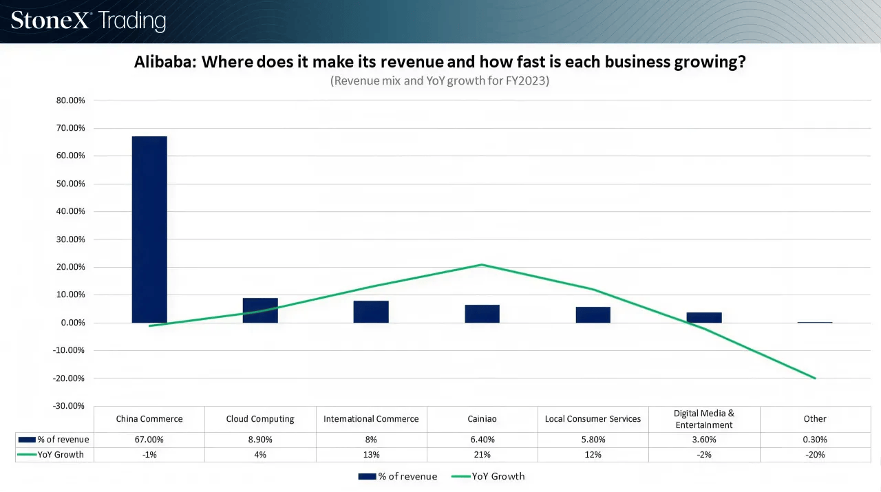 Where does Alibaba make its revenue and how fast is each business growing?