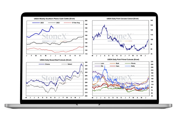 Laptop showing 4 Meats and Livestock Market Intelligence charts