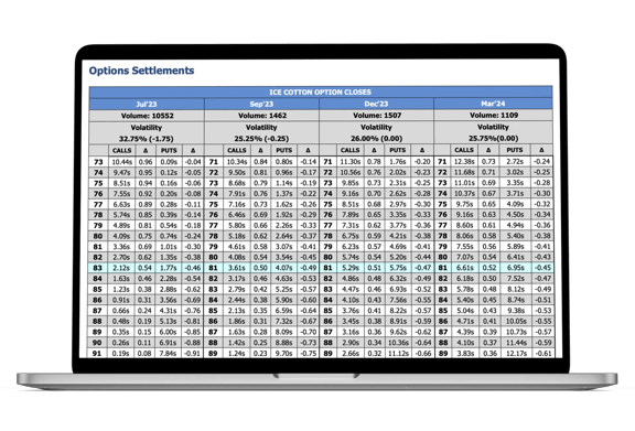 Laptop screen showing Cotton Market Intelligence Options Settlements