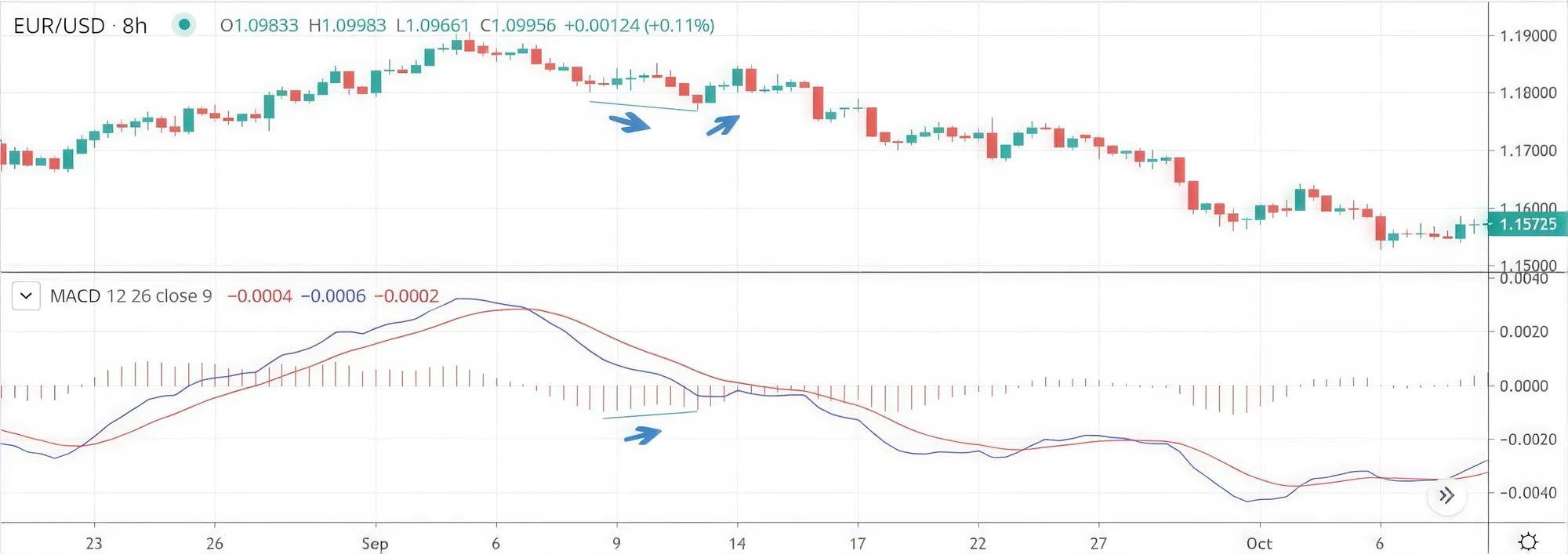 MACD bullish divergence